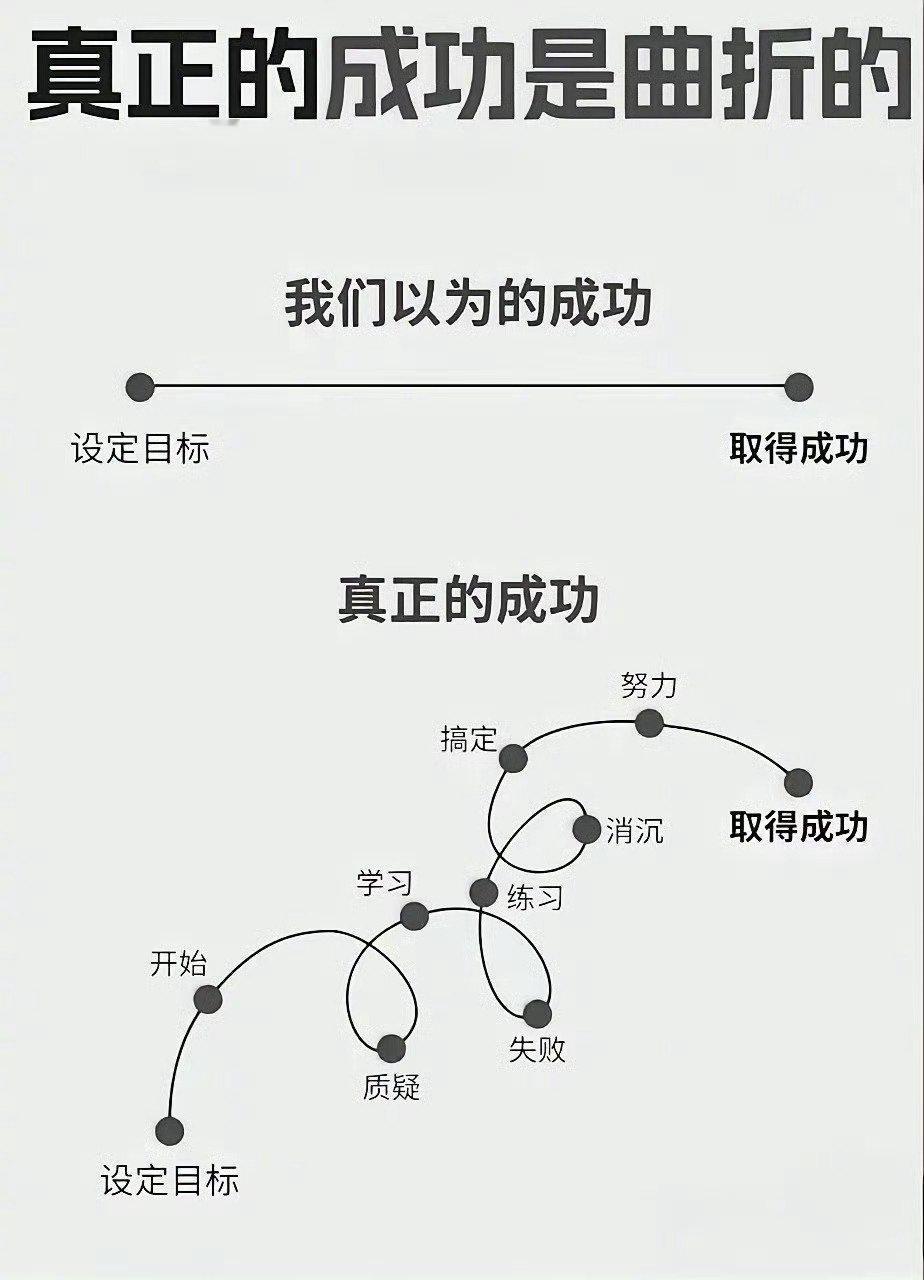 投资的成功是曲折的。 
