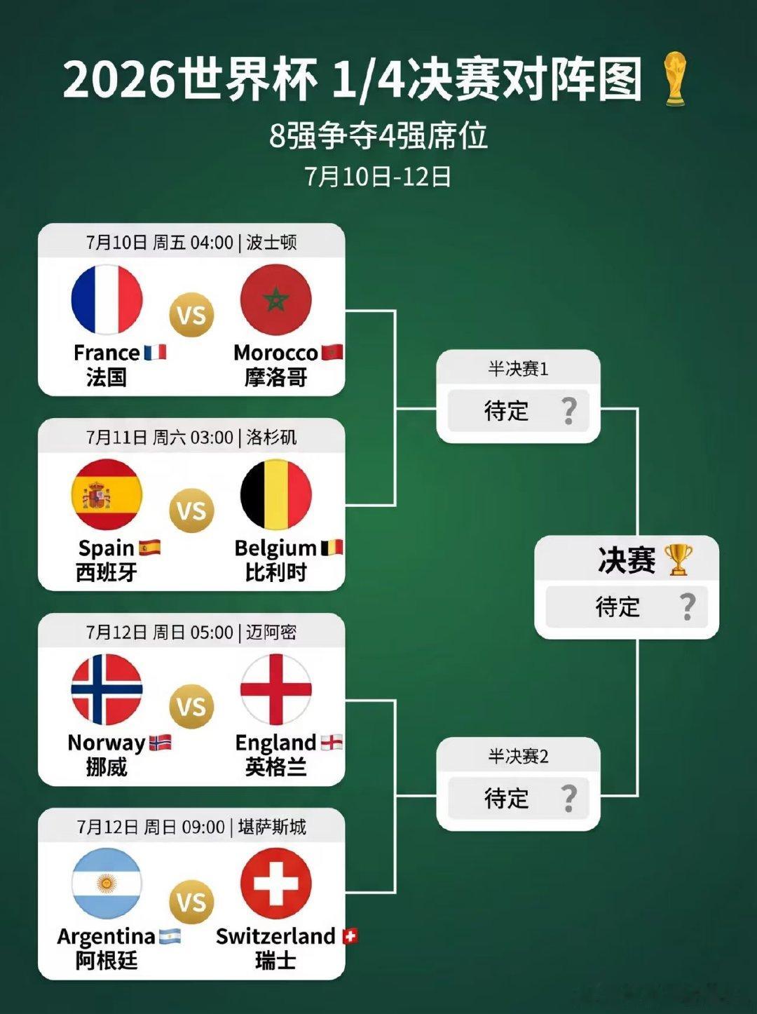 ⚽️ 2026世界杯｜1/8决赛全部结束·8强对阵 📝 纯个人观赛数据记录，仅