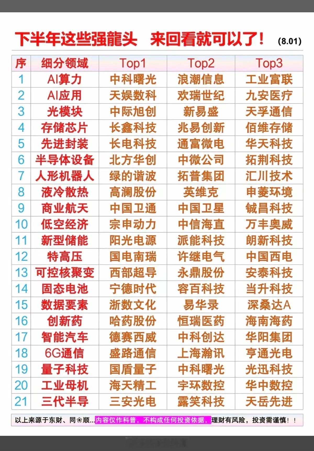 收藏八大高景气主线龙头池，耐心等待回调到位再分批布局当下科技板块经历一轮情绪冲高