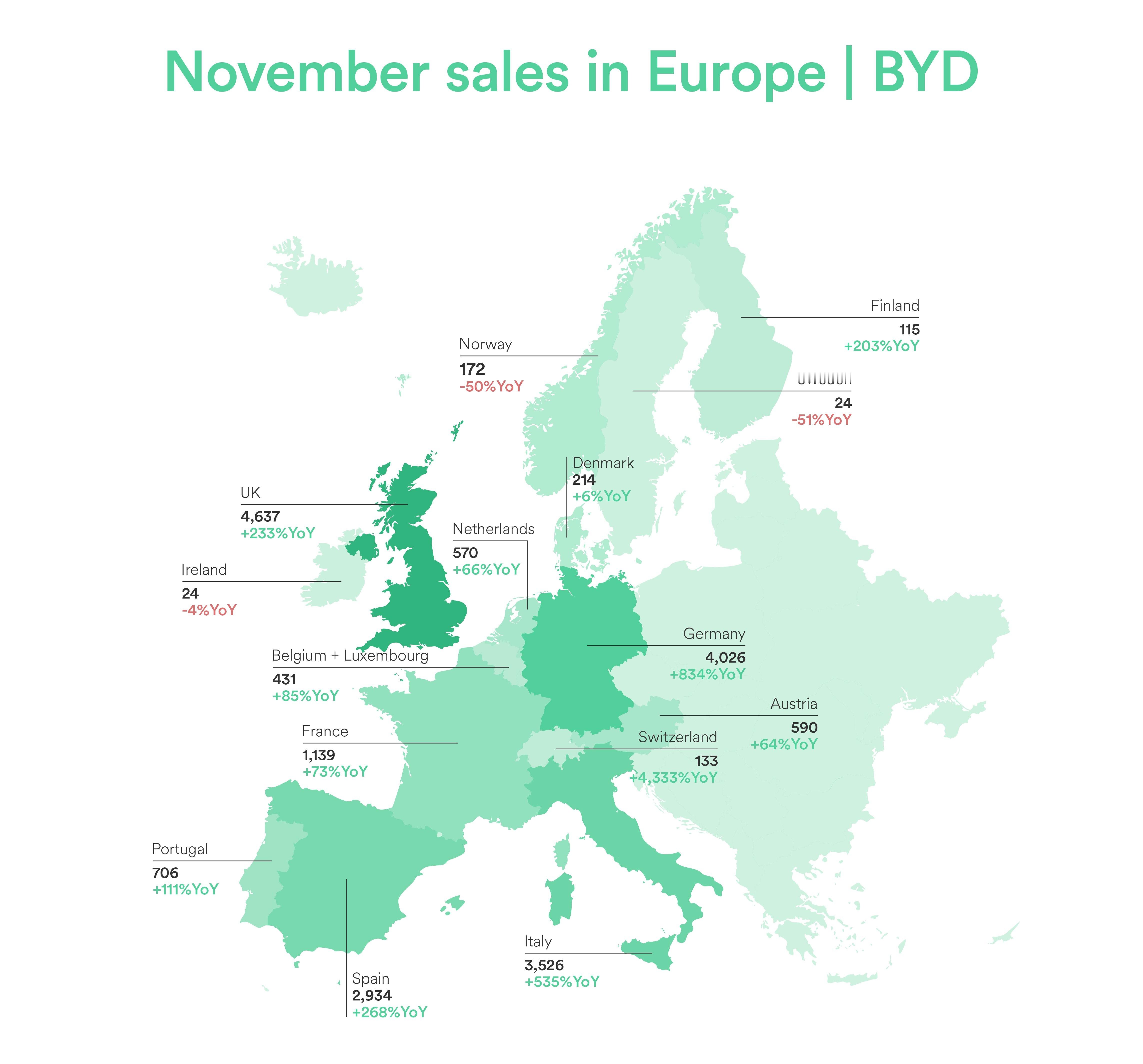 11月欧洲新能源销量特斯拉：21,542辆比亚迪：19,241 辆10月欧洲新能