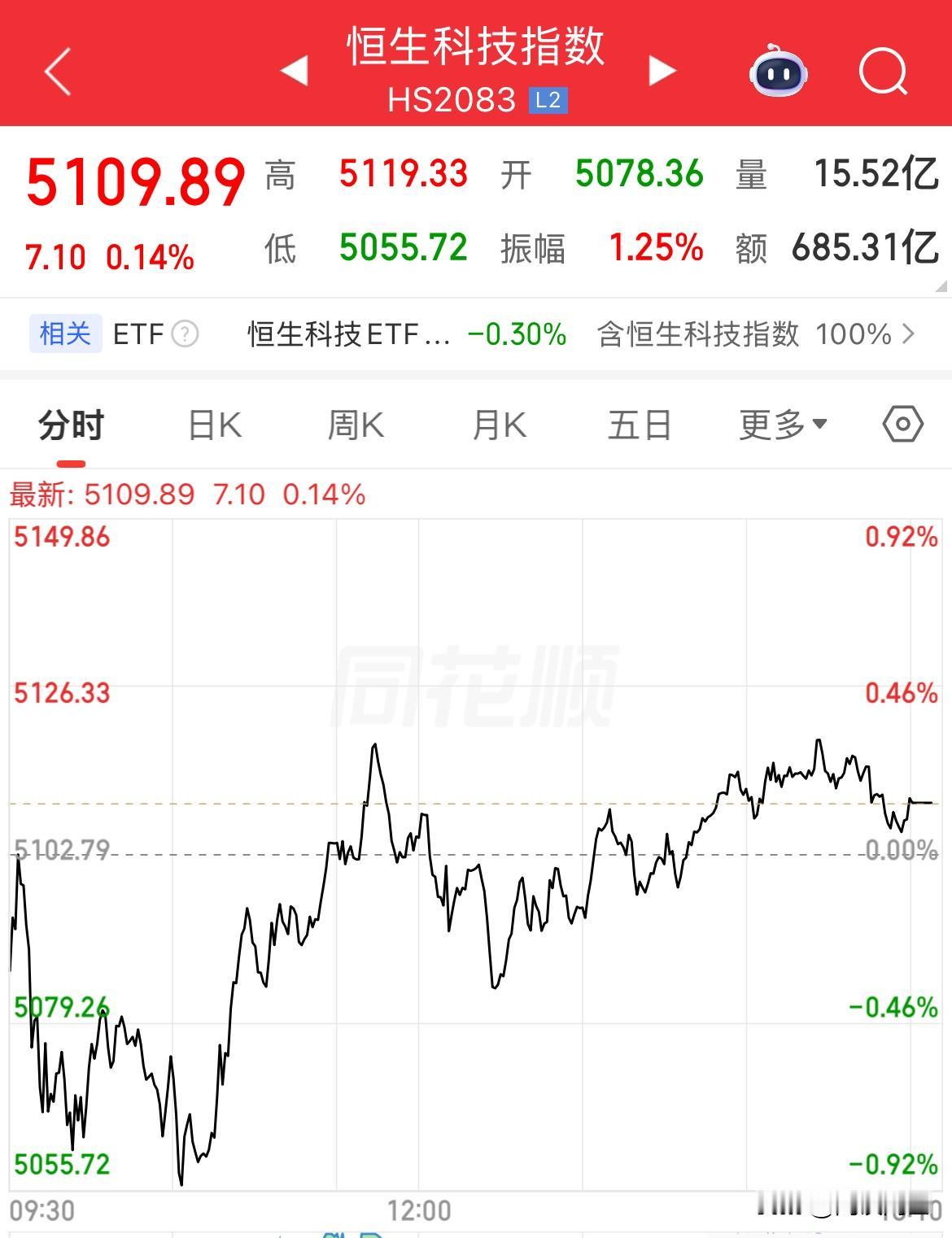 外卖干不过科技，该换换成分股了，科技都涨了多少了，外卖还趴着不动，科创50大涨超