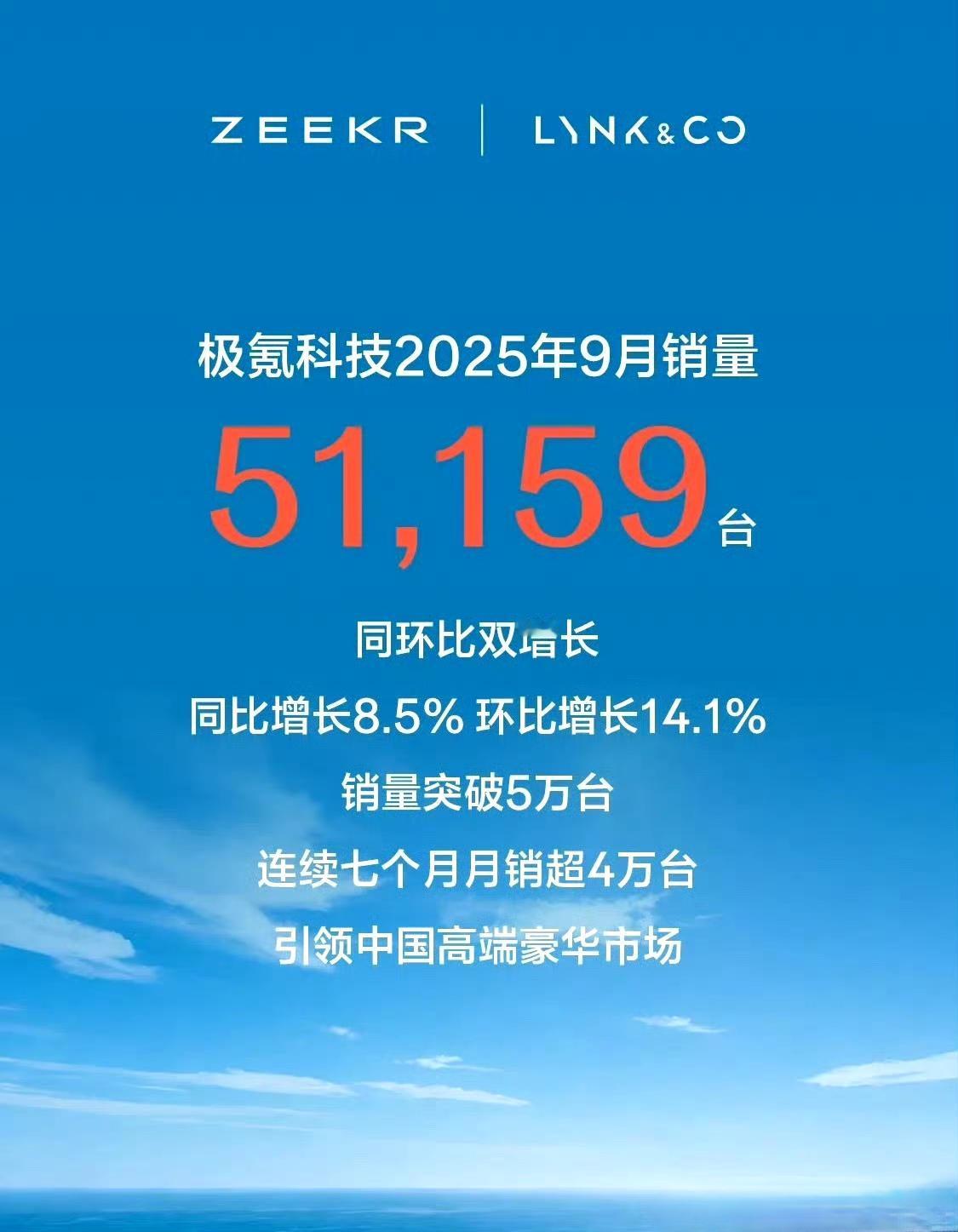 极氪集团9月销量51159辆:
其中极氪品牌18257辆;
领克品牌32902辆