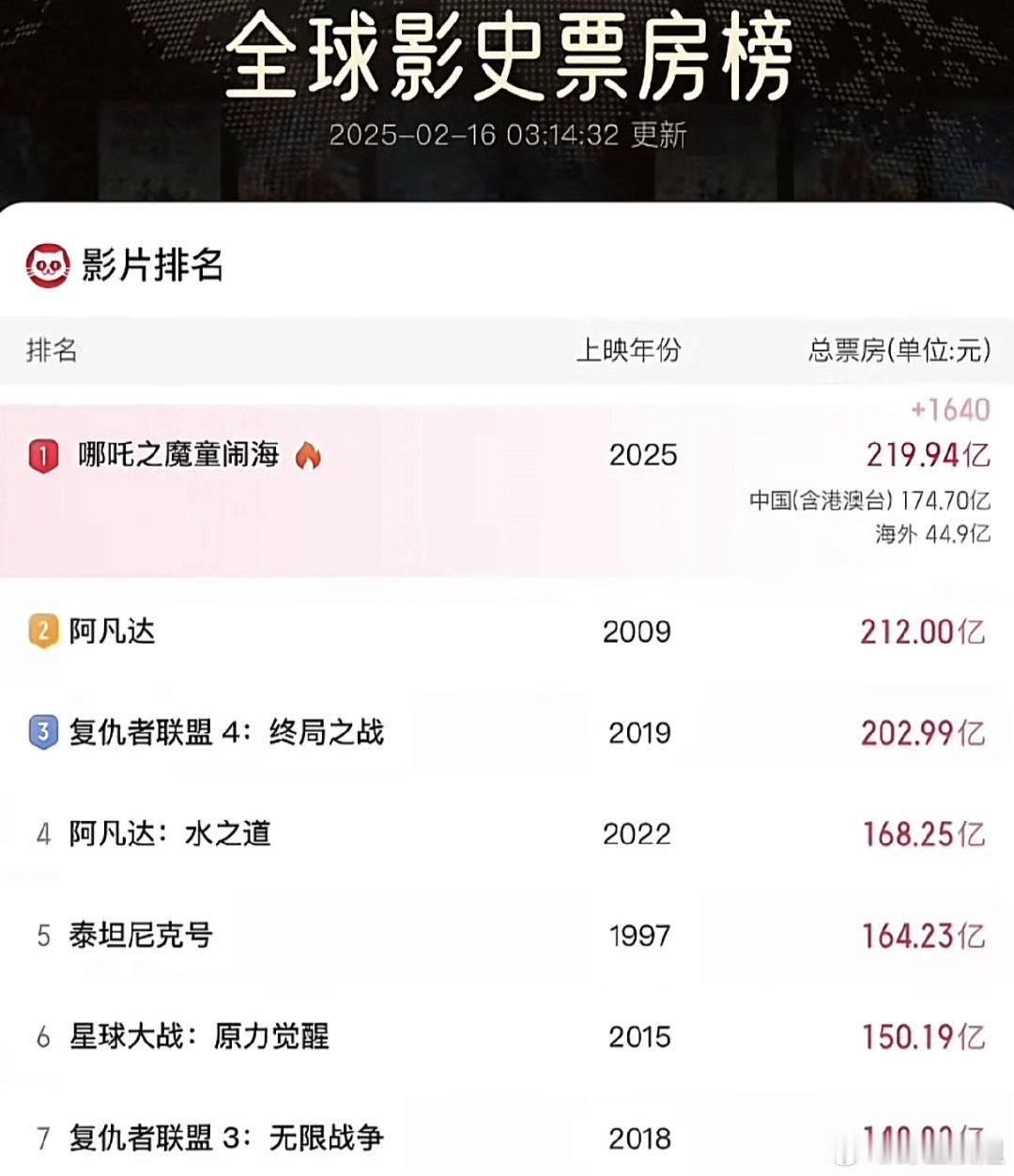 哪吒２这类影片题材受限，观影人数没那么普遍，能进国内前十就不错了 ​​​