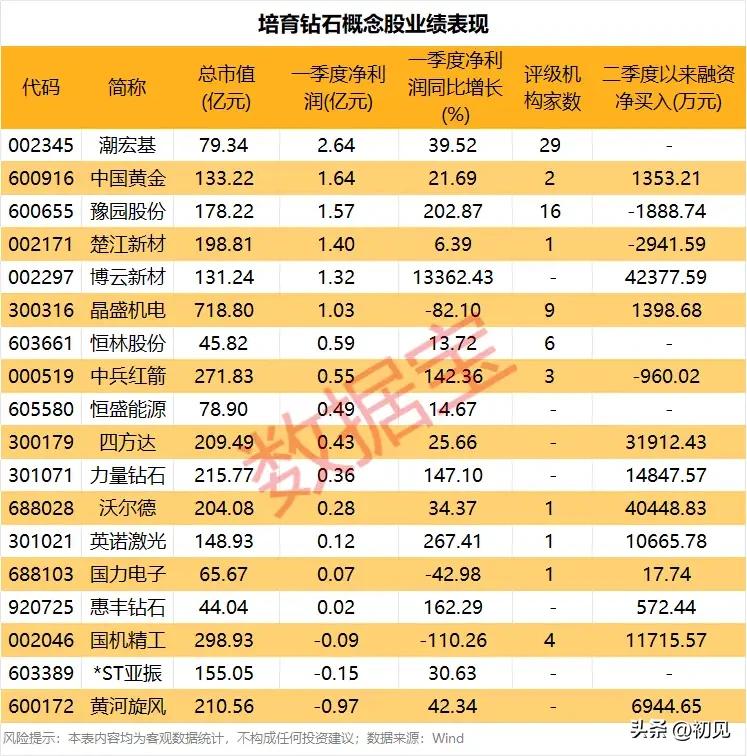 💎培育钻石一季报全景：业绩分化下，资金抢筹这些高增龙头！
 
本次梳理的培育钻