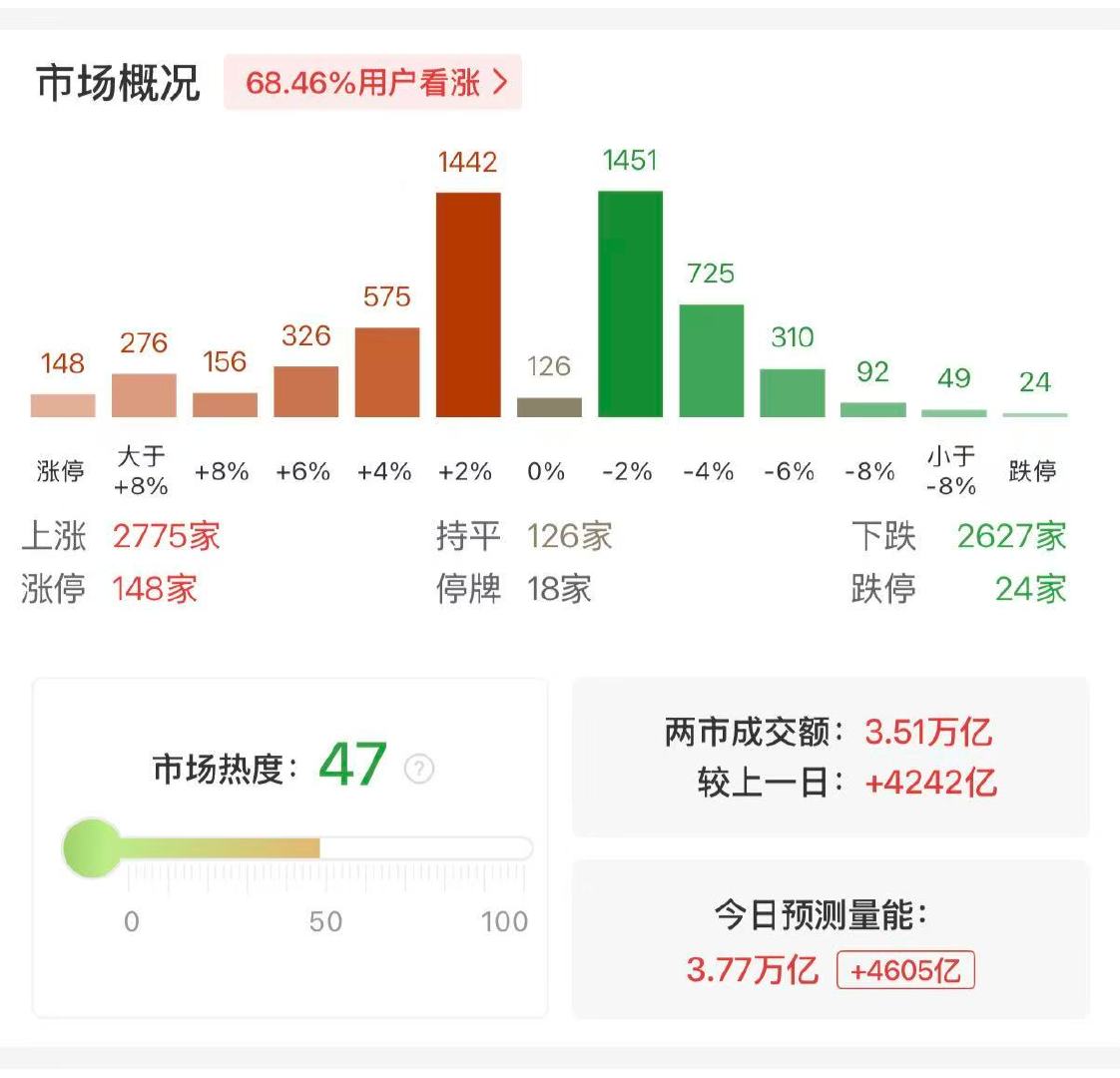 【A股成交破3.5万亿】6月22日，据盯盘数据显示，沪深两市成交额突破3.5万亿