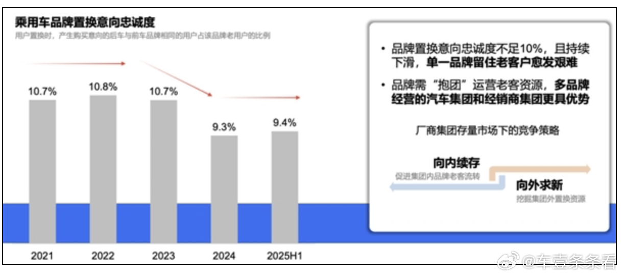 比亚迪车主忠诚度高的离谱！留存率超30%碾压同行9 月 8 日消息，比亚迪以 3