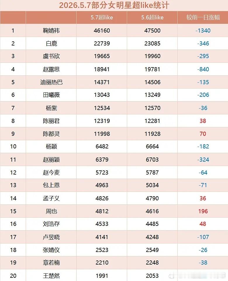 5.7🌸🥜超like前20统计👇花粉第一在生粉这只能排第7。 