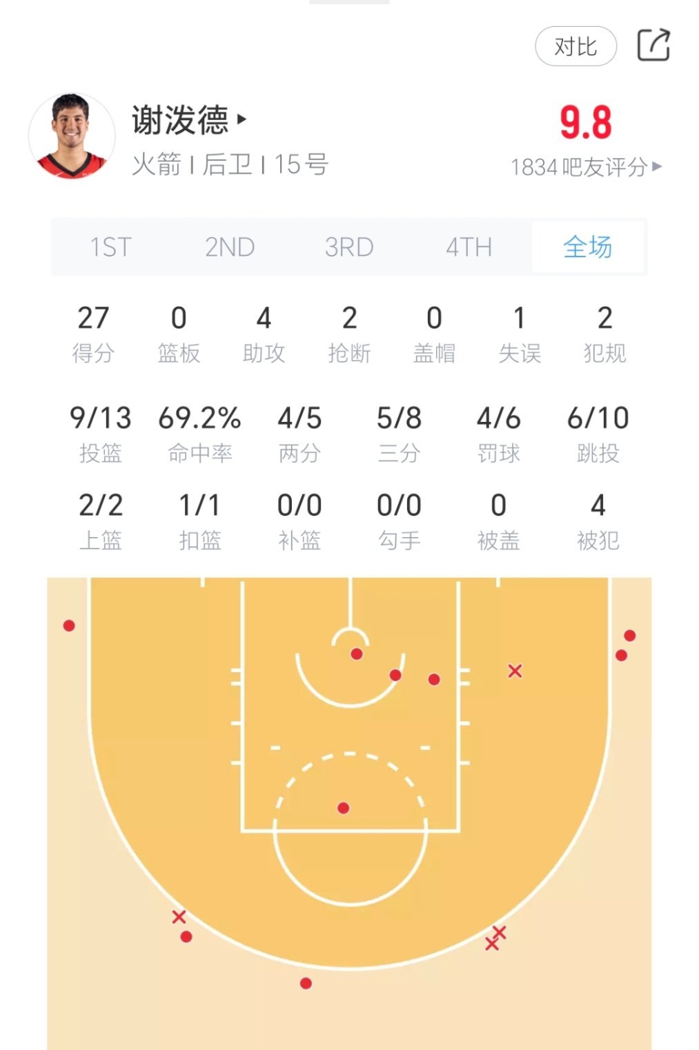 谢泼德今日表现，得分创造生涯新高！