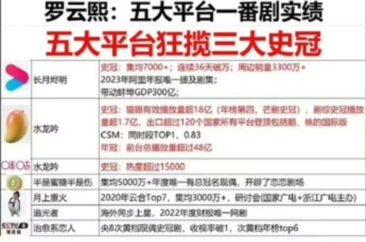 罗云熙一番剧实绩罗云熙五大平台实绩图罗云熙五大平台实绩图，厉害了，