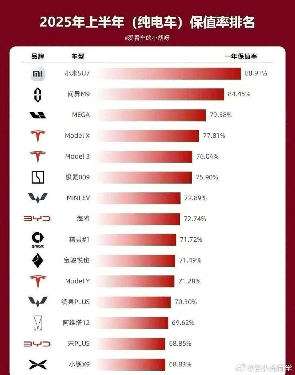 新能源纯电车保值率排行榜，特斯拉竟然才排第三！[疑问] ​​​