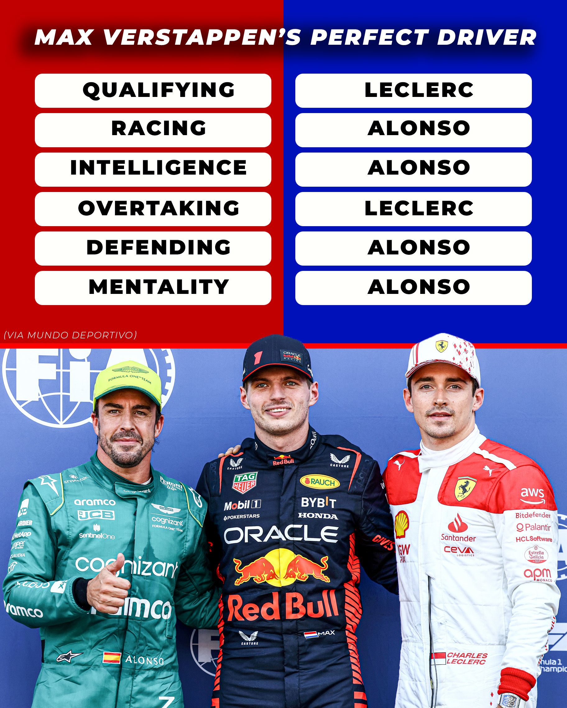 f1 维斯塔潘选出了现役车手中各个环节最厉害的一位，里面并没有包括他自己。排位：