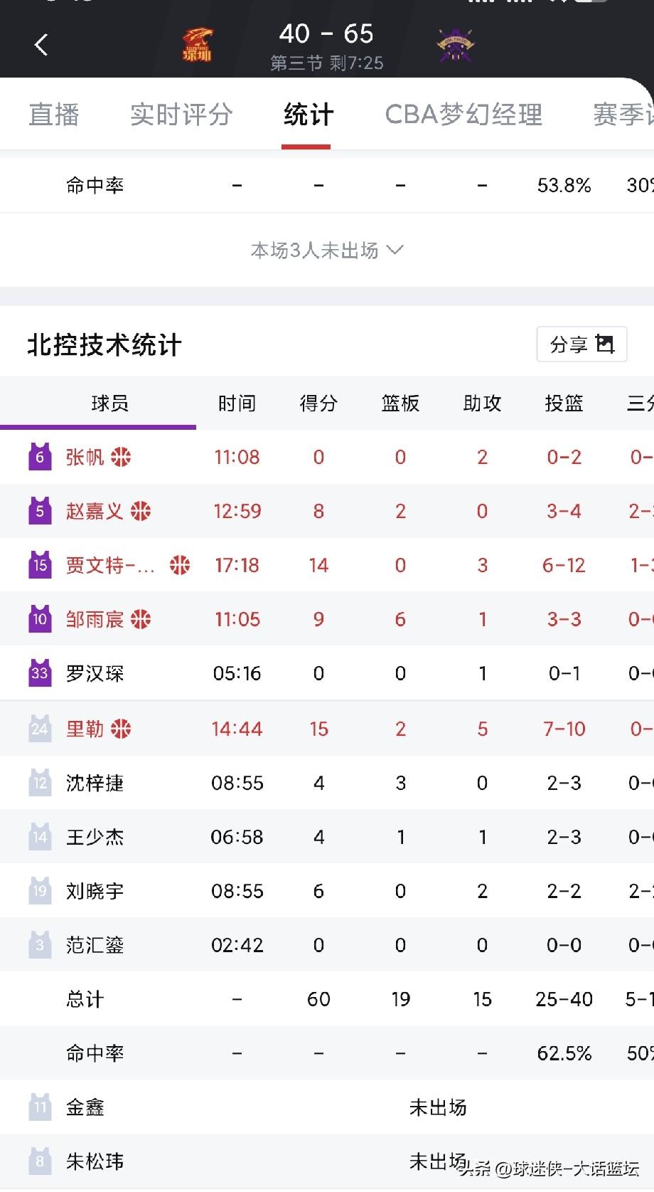 让了“车马炮”照样半场打花！北控残阵狂虐深圳，这支四强球队的底裤彻底掉光了！
