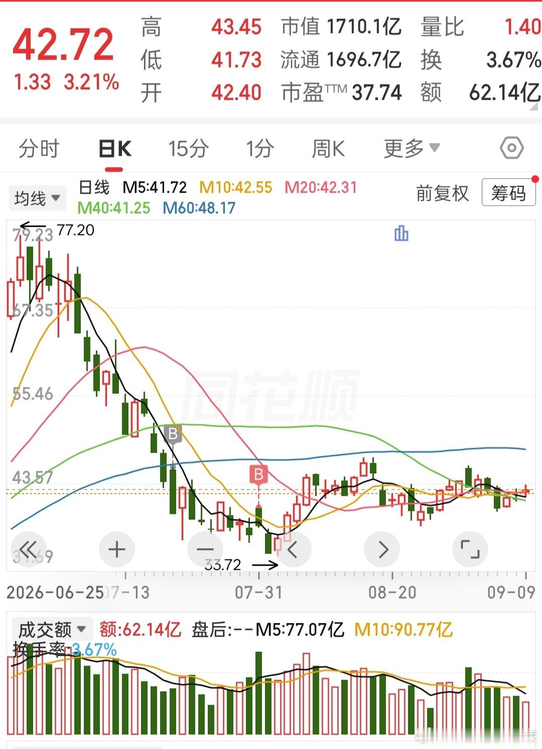 股票科技股的长线拼的就是耐心，有了银行股做对冲，随便主力怎么洗盘了，，，，，， 