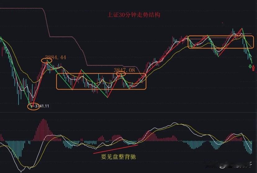 大盘39分钟走势，中枢2延续还是结束？看几个支撑位置会不会破，回到8-3的中枢1