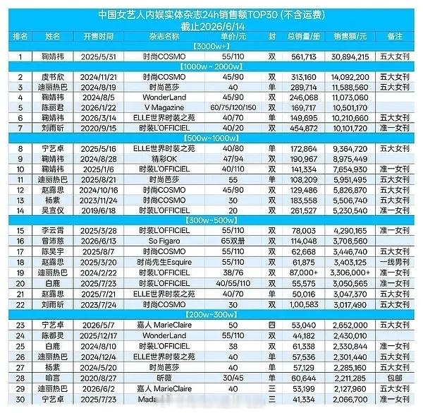 女星实体杂志总榜 