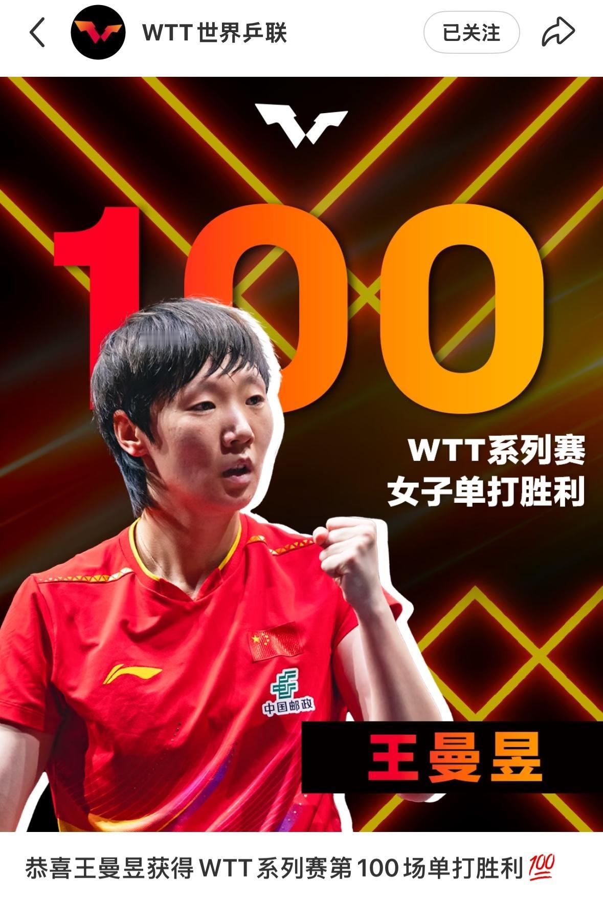 世界乒联祝贺王曼昱获得WTT系列赛事第100场单打胜利！
王曼昱加油，
祝你在香
