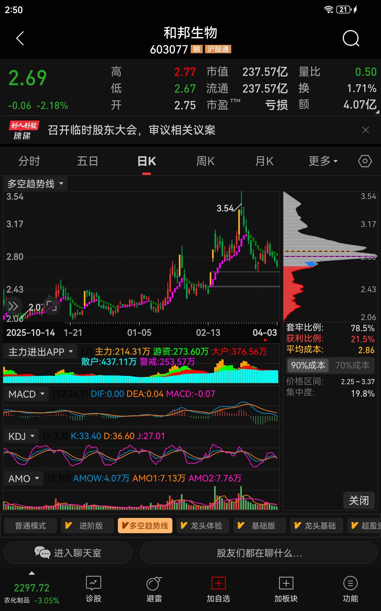 【实战精算】2.69元低价红线！6.24亿吨磷矿坐镇，和邦生物（603077）持
