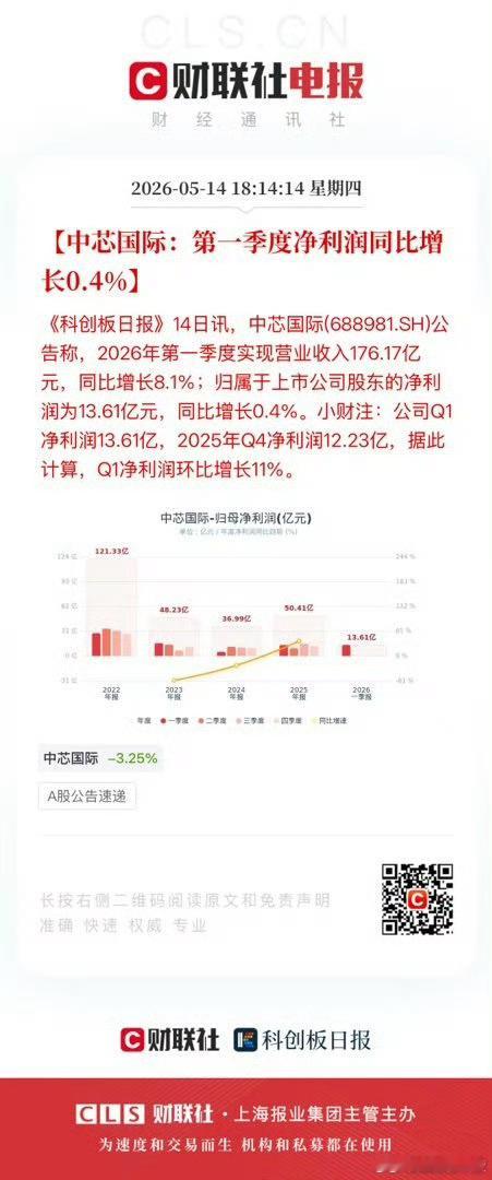 中芯国际2026年第一季度实现营业收入176.17亿元，同比增长8.1%；归属于