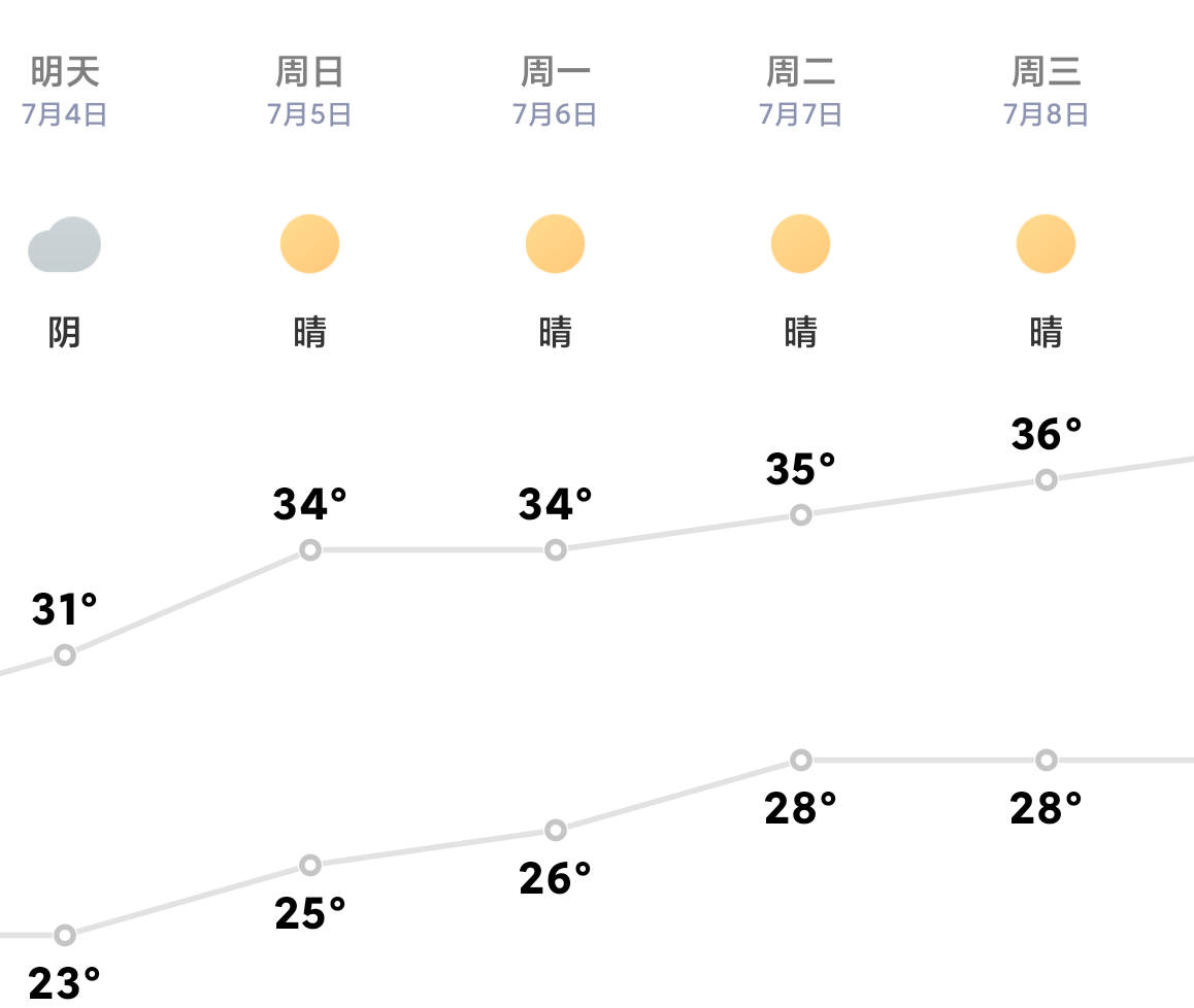 上个月下了大半个月雨现在要开始大火收汁了嘛 