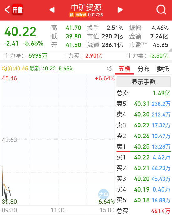 $盛和资源 sh600392$ 关税落地，稀土的筹码属性暂时低了。 ​​​