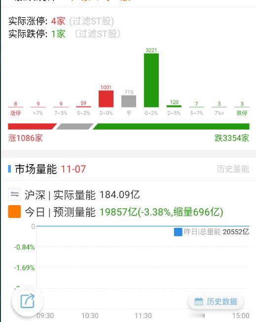 被美股影响，今天又是趋势和情绪端的跷跷板。 ​​​