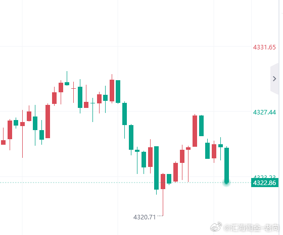 现价黄金4322多，止损4316，看4332！外汇黄金