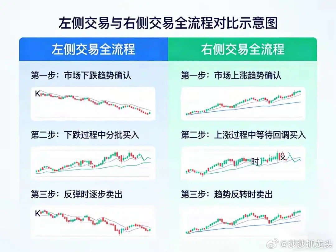 终于有人把“左侧交易”和“右侧交易”讲得如此精辟 读懂少走弯路！真是让人感慨，很
