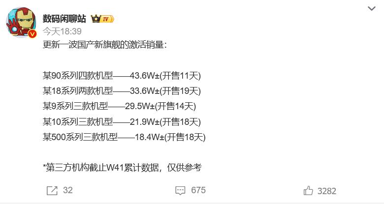 数码闲聊站晒出了一波国产手机的销量，其中华为Mate 90系列卖了43.6W，小