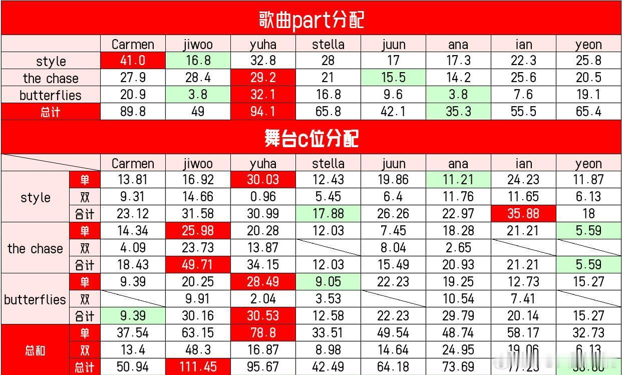 心连心歌曲及舞台分配 ​​​