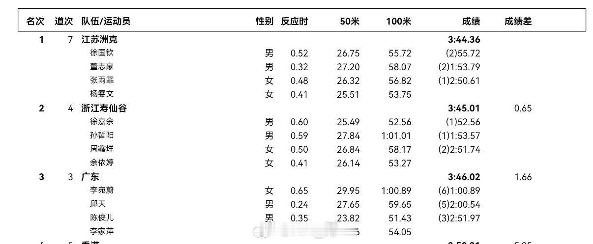 2026年全国游泳冠军赛 记录一下男女混合混接分段🥇江苏 3:44.36徐国钦
