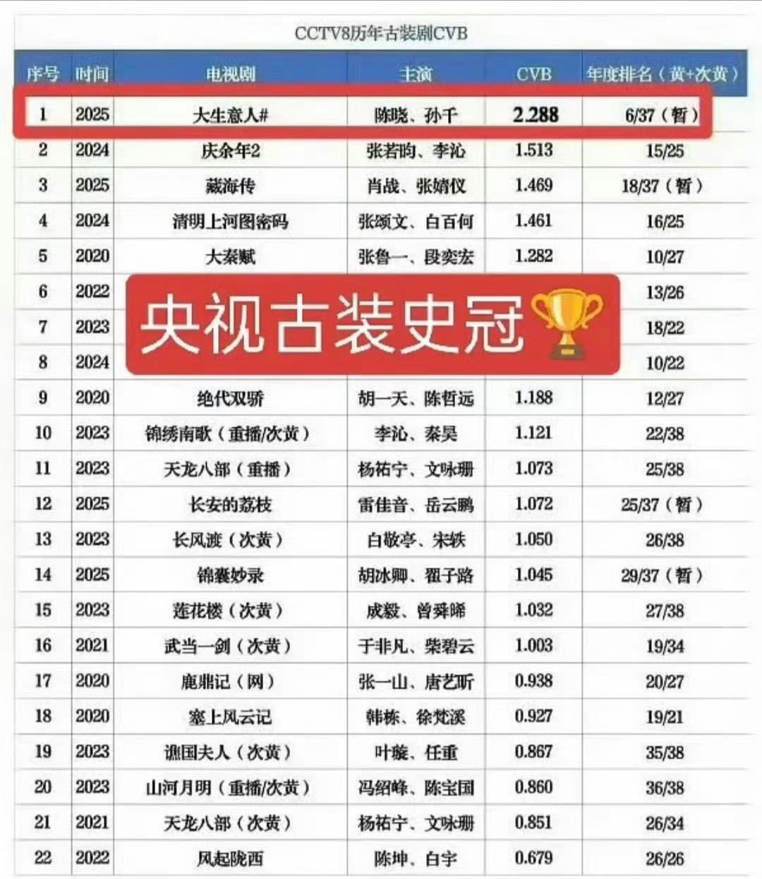 陈晓这几年成绩越来越亮眼了👍2023人生之路是当年央一酷云年冠，2025大生意