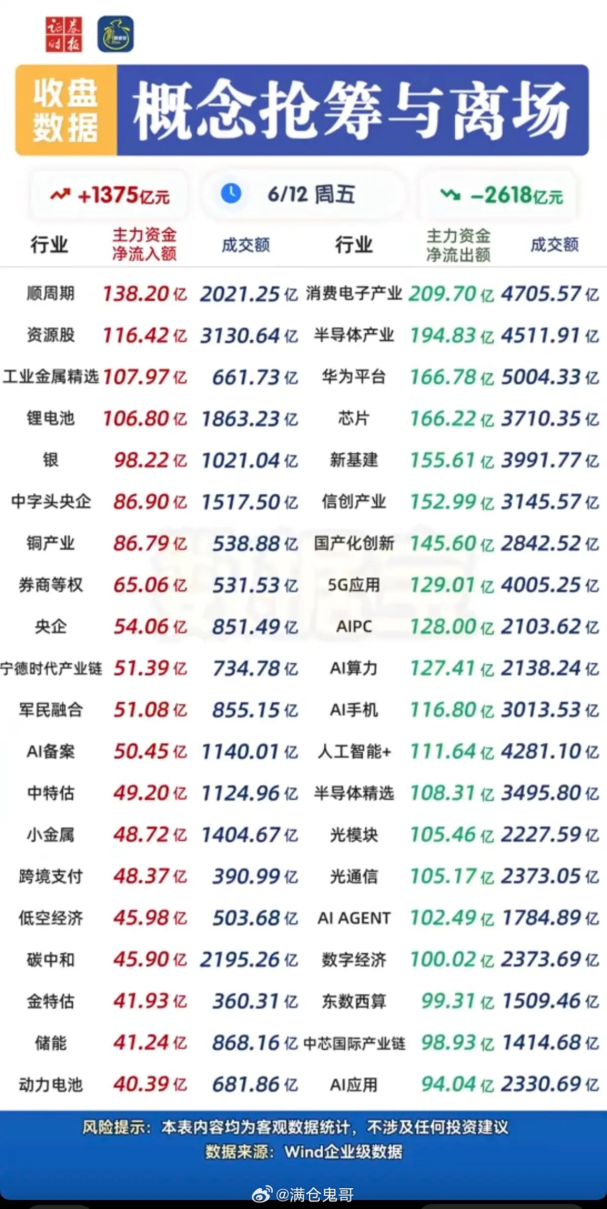 6.12周五  主力资金 板块资金流向监测！资金流入：电池相关、工业金属、半导体