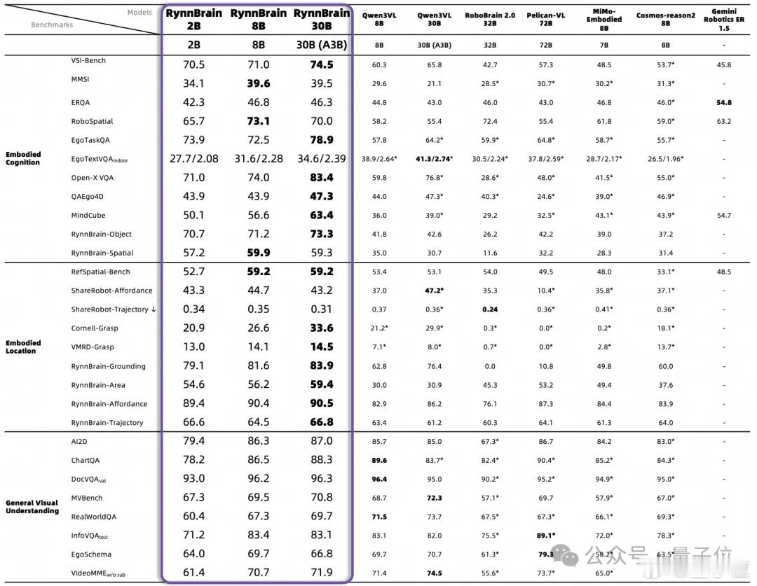 阿里达摩院开源具身大脑基模扭头就忘事的机器人有救了 今天，达摩院开源了RynnB