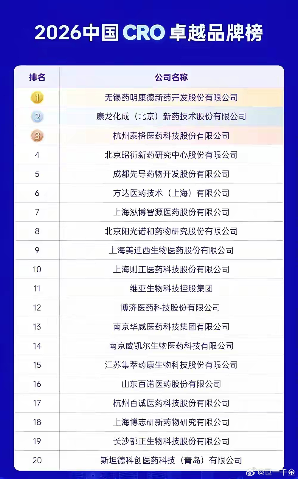 创新药排行榜单在这20家企业中，排名前三的是药明康德、康龙化成和泰格医药，这三家