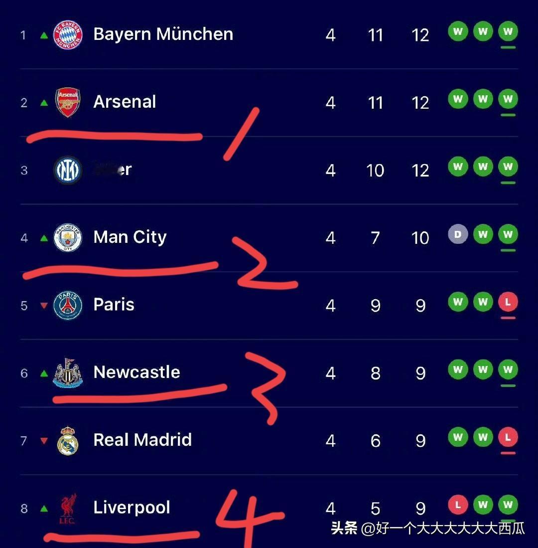英超确实整体实力太强了，
欧冠排位赛四轮后的积分榜上，
前八名当中有四支英超球队