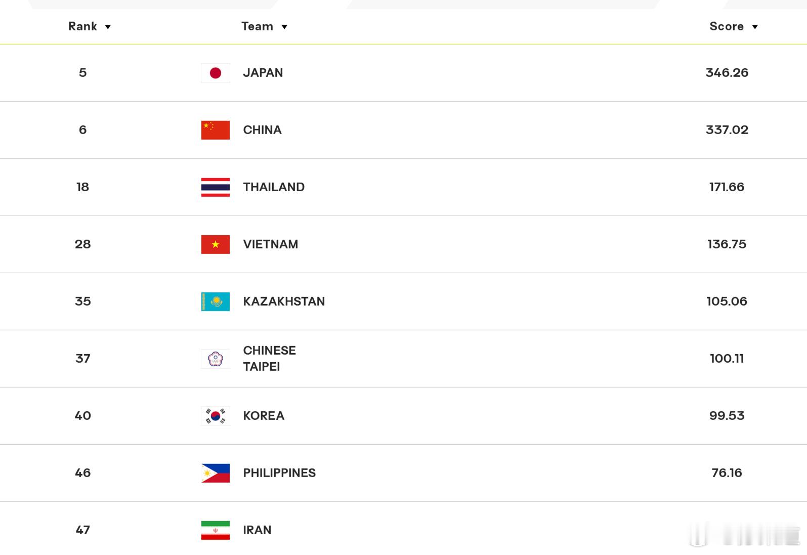 国际排坛动态中国女排2026年5月女排国家队排名 1 意大利 484.152 巴