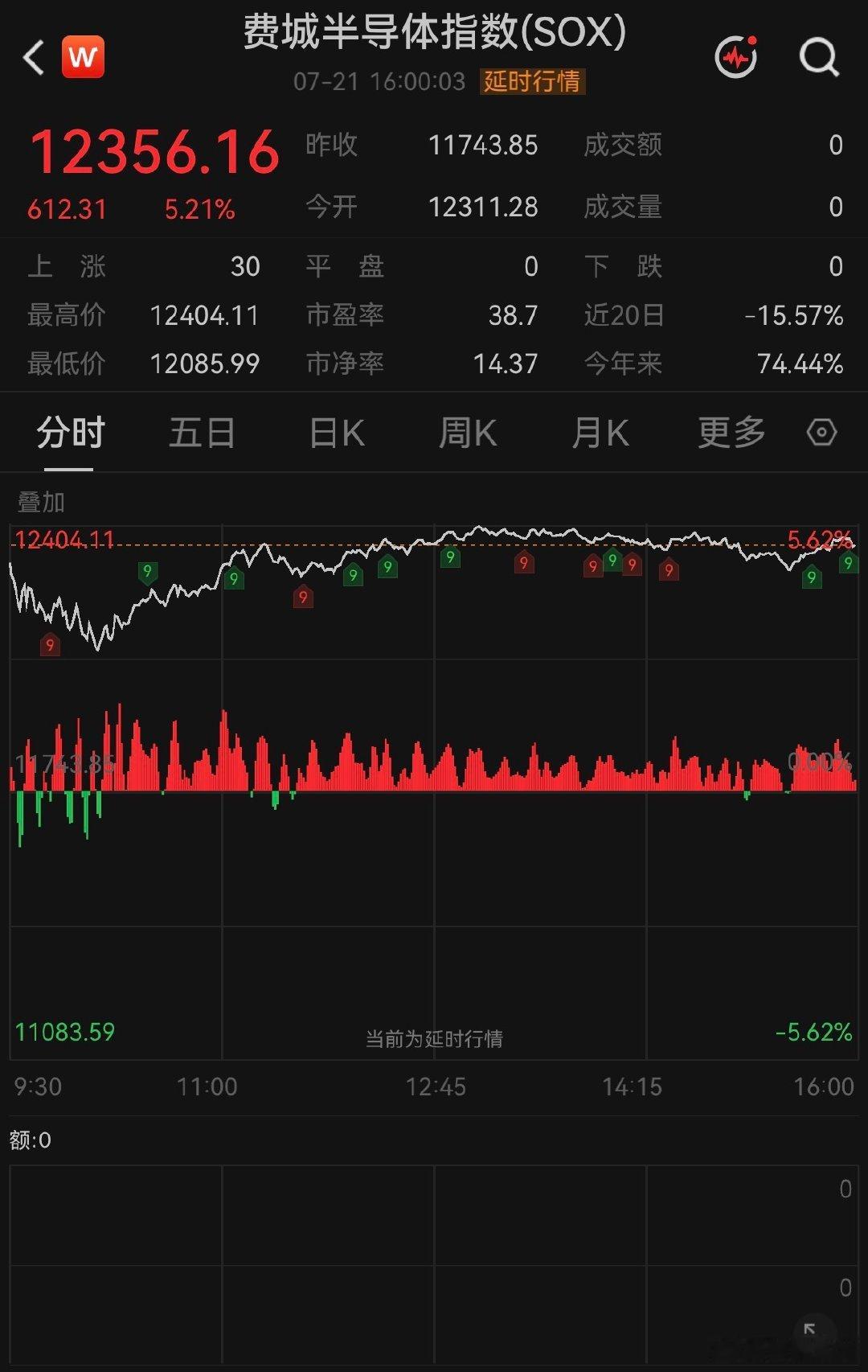 【闪迪大涨超14%】费城半导体指数收涨5.21% 当地时间7月21日，美股高开高