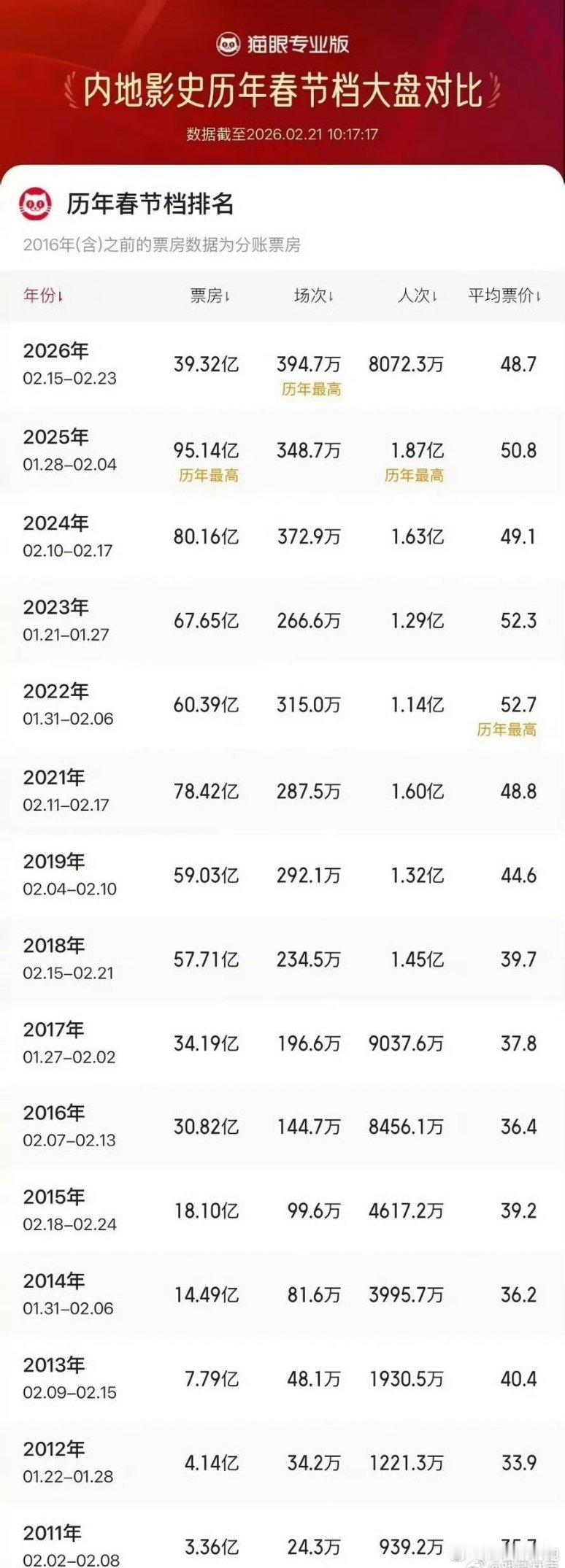 内地影史历年春节档大盘对比 ，2025年的票房竟然是历年最高！26年是历年场次最
