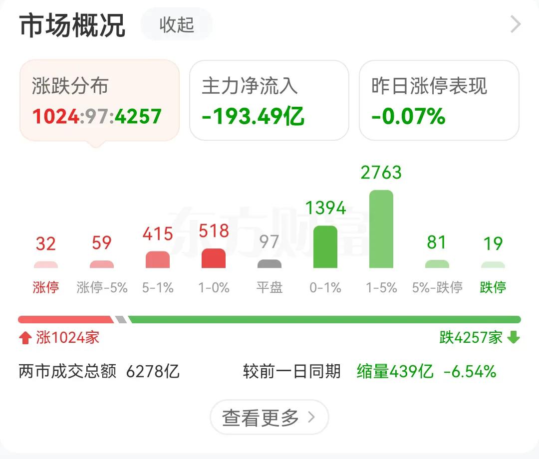 看看这涨跌比，涨的时候涨0.0几个点，上涨家数3000多家都控制在0到1这个期间