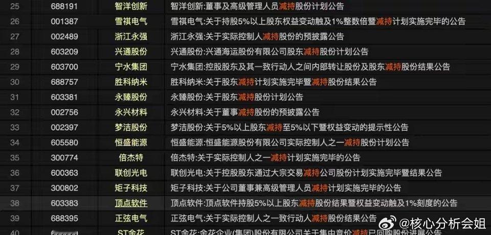 深夜市场风险预警：36股披露减持计划、2家公司因财务造假将退市、8股遭监管问询，
