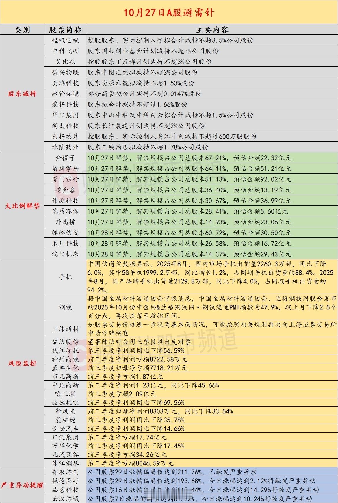 10月27日A股避雷针a股 ​​​