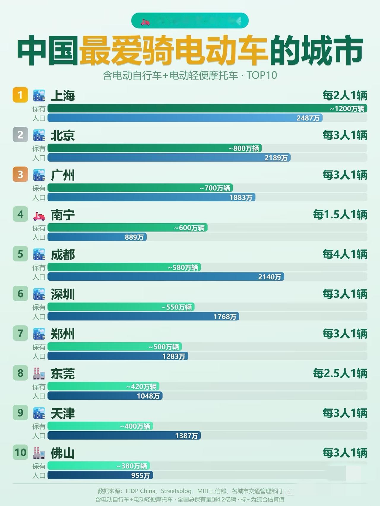全国4.2亿辆电动车，上海以近1200万辆居首，禁摩令后彻底爆发；北京800万辆
