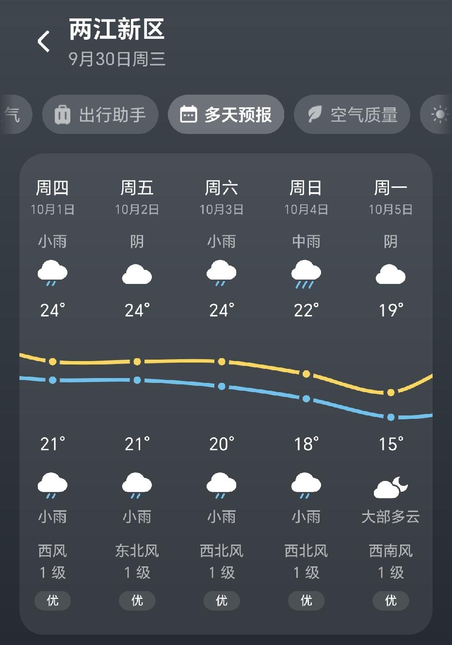 国庆长假全是阴雨天，最高温度24度，凉快是凉快，不过雨兮兮的天气影响出游，不知道
