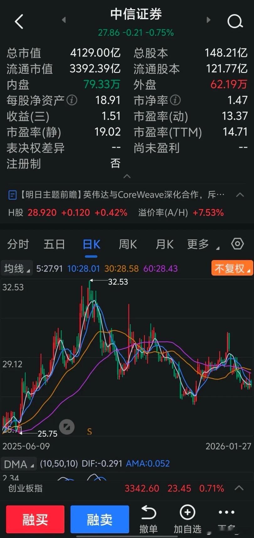 海通证券比中信证券更有投资价值了，中信证券三季度每股收益1.51元，股价27.8