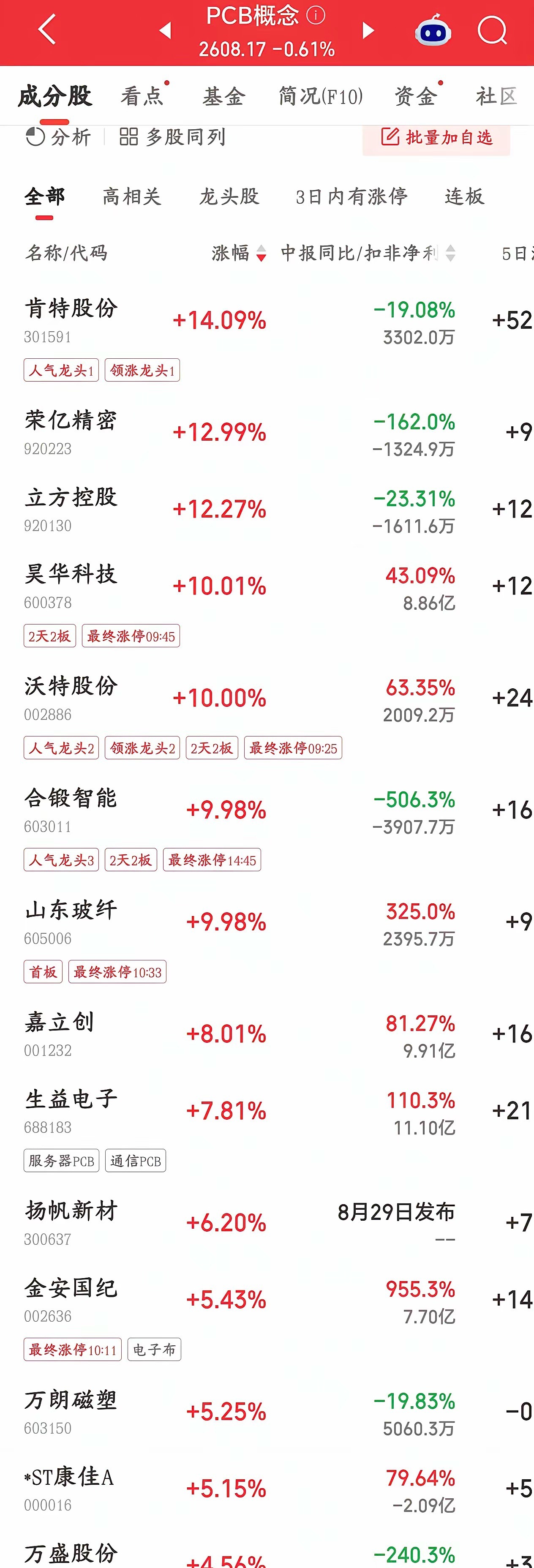 下周科技股就要看覆铜板这个赛道了，第七次涨价了覆铜板（PCB电路板最核心基材）龙