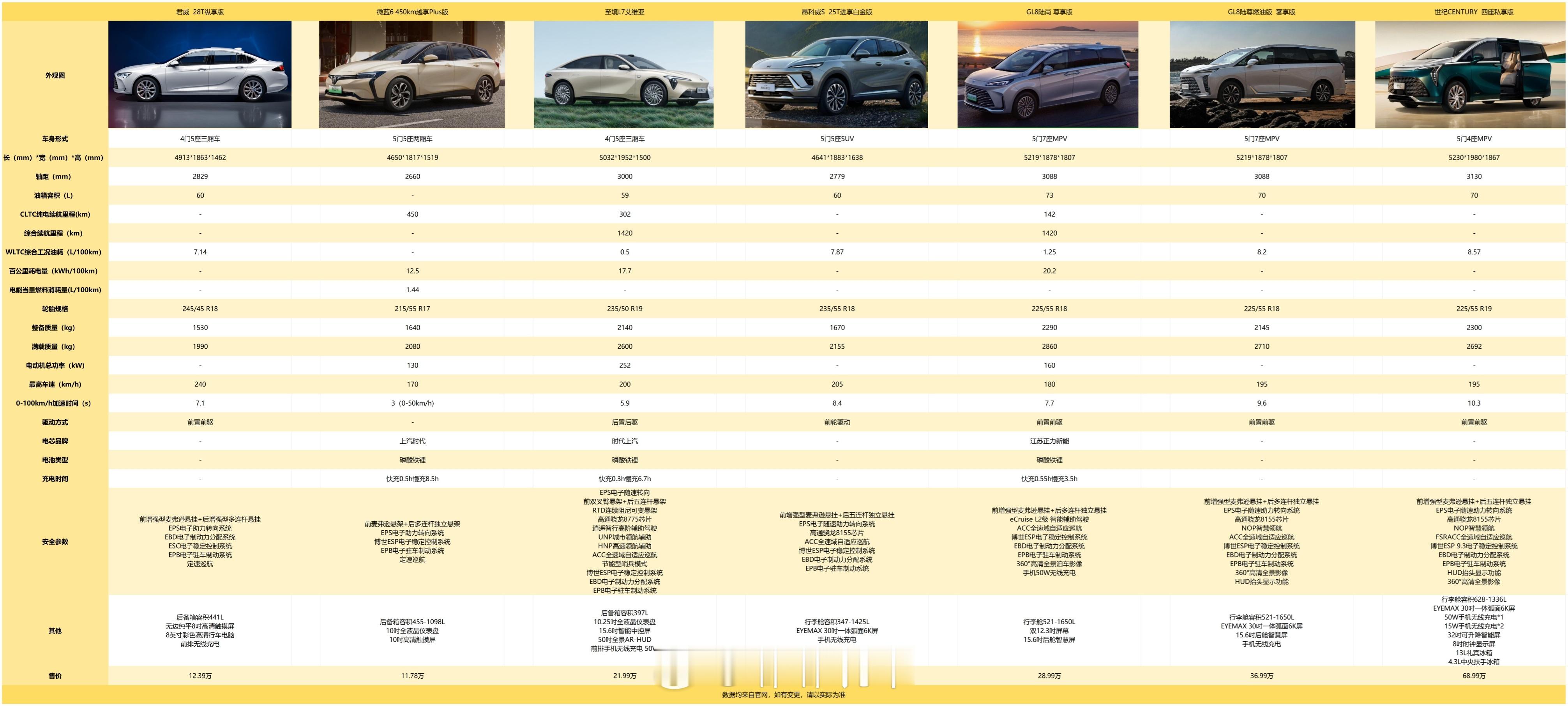 别克的合集来啦~可选车型真是不少！mpv也真是壕~有你喜欢的吗？别克mpv