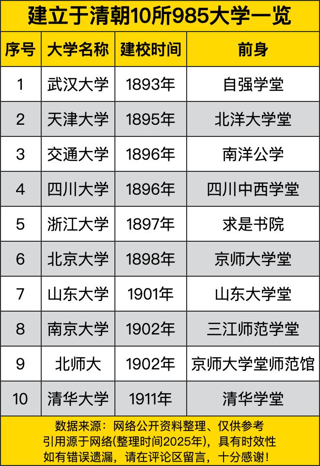 就说这武汉大学吧，1893年就以自强学堂的身份闪亮登场了。那时候大清还在风雨飘摇