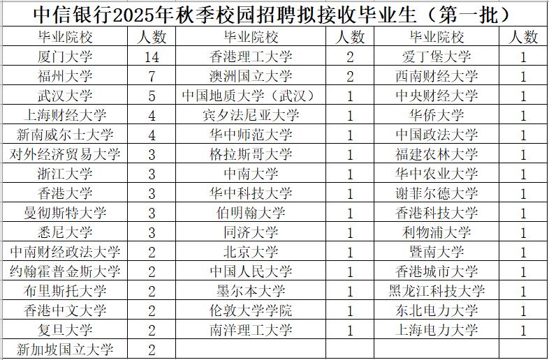 中信银行2025年秋季校园招聘拟接收毕业生（第一批）94人，国外高校28人。厦门