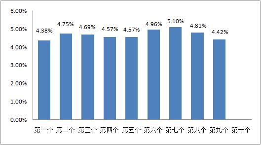 根据国际原油走势，结合成品油调价机制，估计3号开始国内成品油将上涨220元/吨，