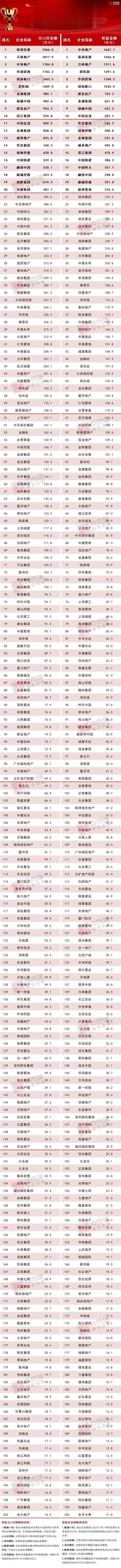 2023年上半年中国房地产企业销售排行

1、  保利发展：2366亿元
2、 